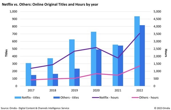 PRODUKSI ORISINAL DARING STREAMER GLOBAL KEMBALI TUMBUH DI TAHUN 2022